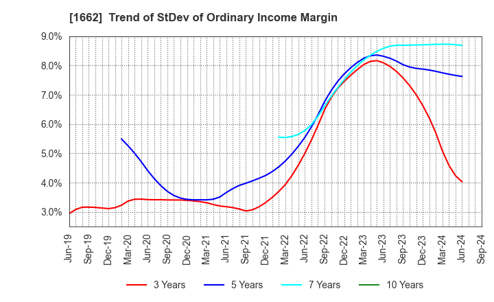 1662 Japan Petroleum Exploration Co.,Ltd.: Trend of StDev of Ordinary Income Margin