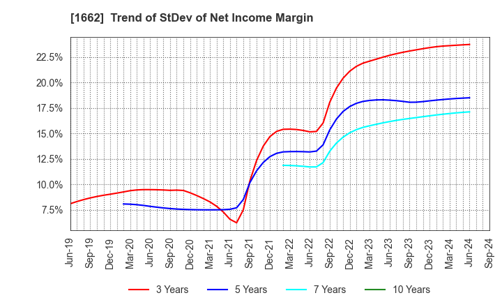 1662 Japan Petroleum Exploration Co.,Ltd.: Trend of StDev of Net Income Margin