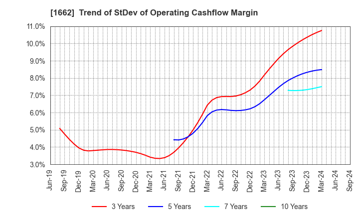 1662 Japan Petroleum Exploration Co.,Ltd.: Trend of StDev of Operating Cashflow Margin