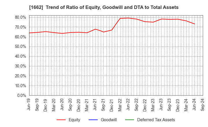 1662 Japan Petroleum Exploration Co.,Ltd.: Trend of Ratio of Equity, Goodwill and DTA to Total Assets