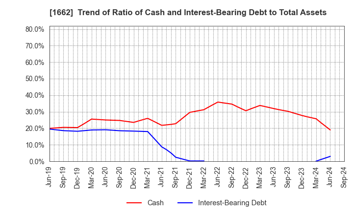 1662 Japan Petroleum Exploration Co.,Ltd.: Trend of Ratio of Cash and Interest-Bearing Debt to Total Assets