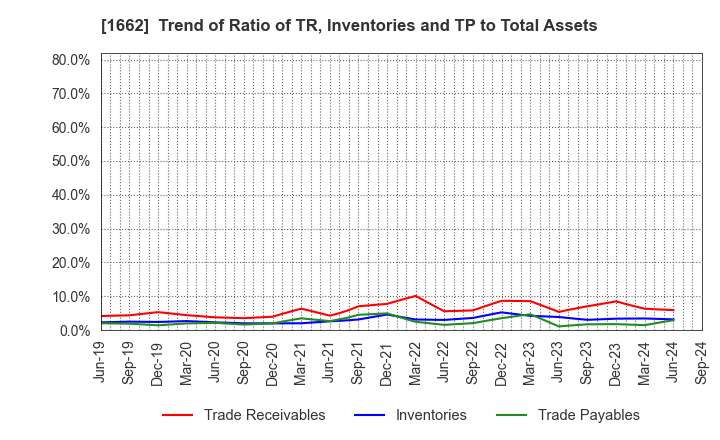 1662 Japan Petroleum Exploration Co.,Ltd.: Trend of Ratio of TR, Inventories and TP to Total Assets