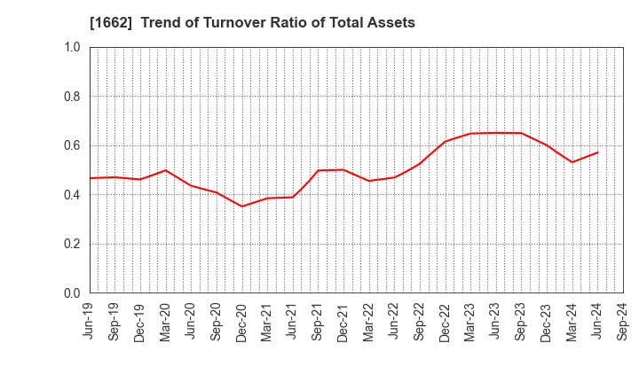 1662 Japan Petroleum Exploration Co.,Ltd.: Trend of Turnover Ratio of Total Assets