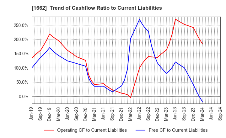 1662 Japan Petroleum Exploration Co.,Ltd.: Trend of Cashflow Ratio to Current Liabilities