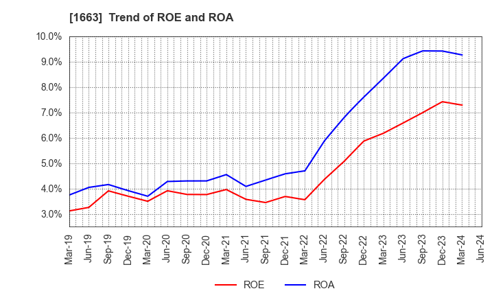 1663 K&O Energy Group Inc.: Trend of ROE and ROA