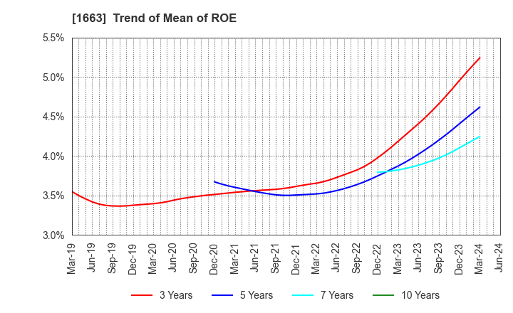1663 K&O Energy Group Inc.: Trend of Mean of ROE