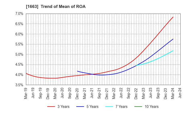 1663 K&O Energy Group Inc.: Trend of Mean of ROA