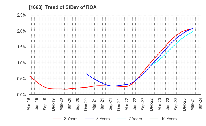 1663 K&O Energy Group Inc.: Trend of StDev of ROA