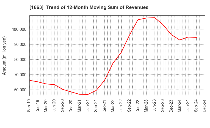 1663 K&O Energy Group Inc.: Trend of 12-Month Moving Sum of Revenues