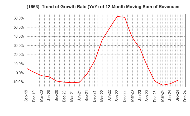 1663 K&O Energy Group Inc.: Trend of Growth Rate (YoY) of 12-Month Moving Sum of Revenues