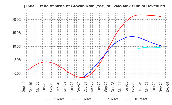 1663 K&O Energy Group Inc.: Trend of Mean of Growth Rate (YoY) of 12Mo Mov Sum of Revenues