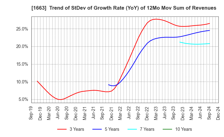 1663 K&O Energy Group Inc.: Trend of StDev of Growth Rate (YoY) of 12Mo Mov Sum of Revenues