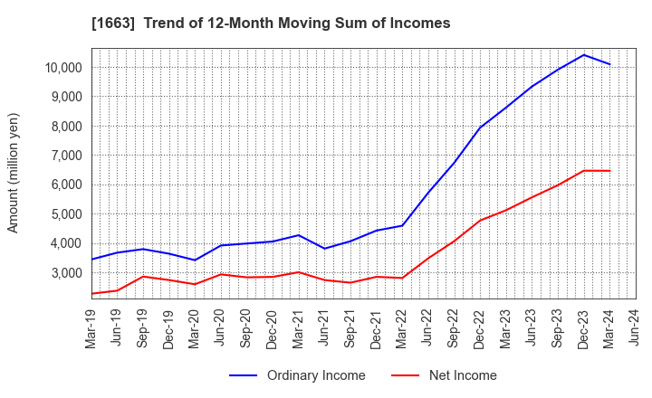 1663 K&O Energy Group Inc.: Trend of 12-Month Moving Sum of Incomes