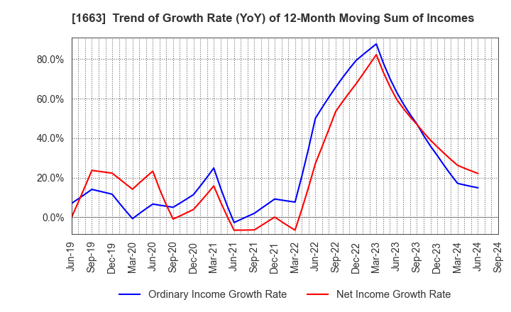 1663 K&O Energy Group Inc.: Trend of Growth Rate (YoY) of 12-Month Moving Sum of Incomes