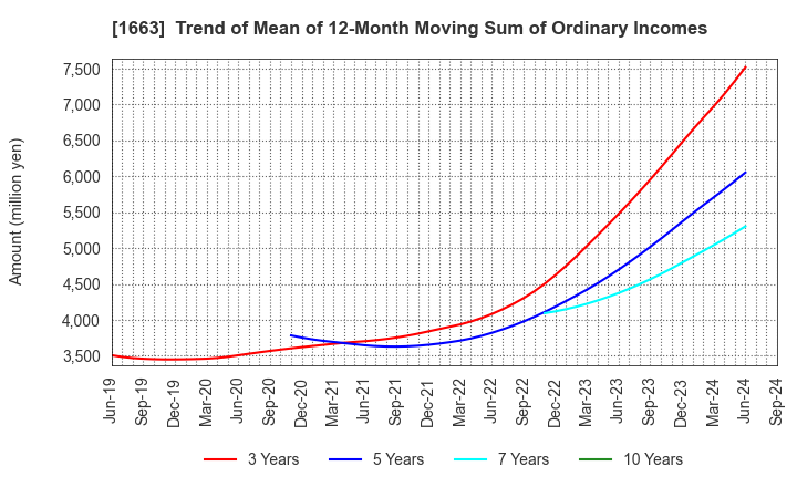 1663 K&O Energy Group Inc.: Trend of Mean of 12-Month Moving Sum of Ordinary Incomes