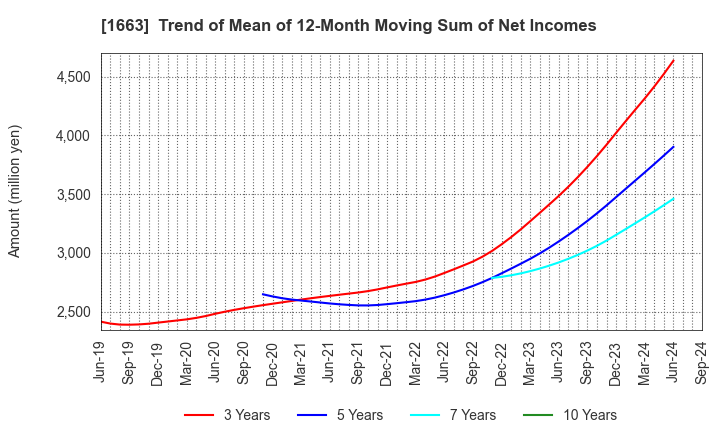 1663 K&O Energy Group Inc.: Trend of Mean of 12-Month Moving Sum of Net Incomes