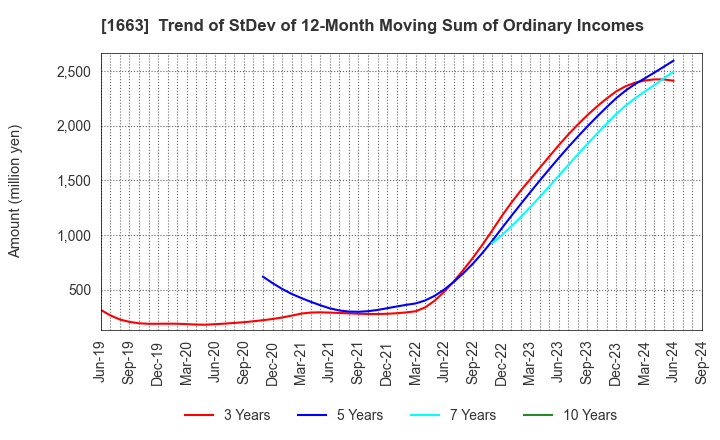 1663 K&O Energy Group Inc.: Trend of StDev of 12-Month Moving Sum of Ordinary Incomes