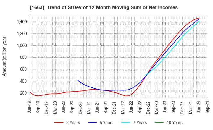 1663 K&O Energy Group Inc.: Trend of StDev of 12-Month Moving Sum of Net Incomes