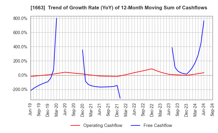 1663 K&O Energy Group Inc.: Trend of Growth Rate (YoY) of 12-Month Moving Sum of Cashflows