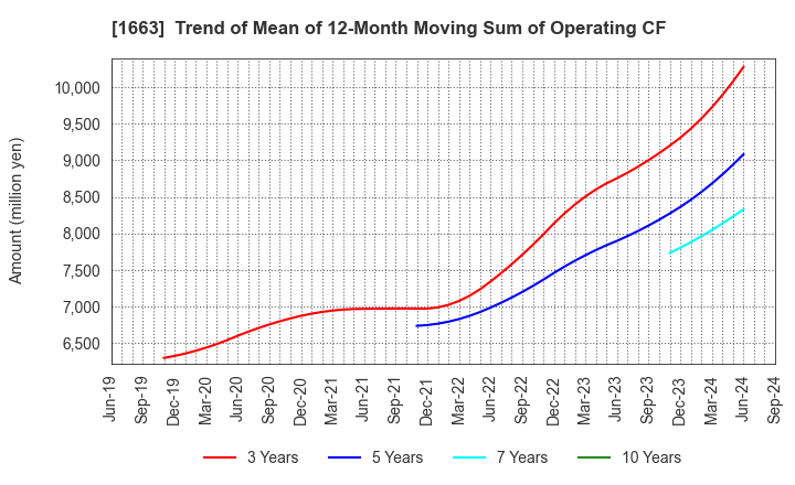 1663 K&O Energy Group Inc.: Trend of Mean of 12-Month Moving Sum of Operating CF