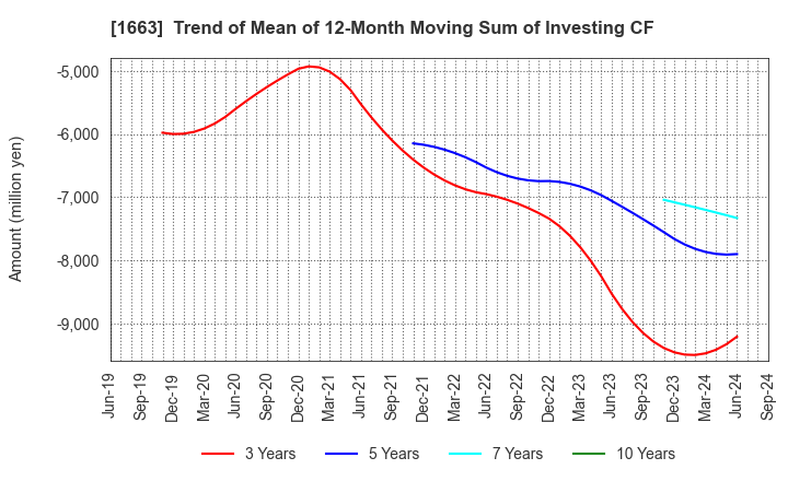 1663 K&O Energy Group Inc.: Trend of Mean of 12-Month Moving Sum of Investing CF