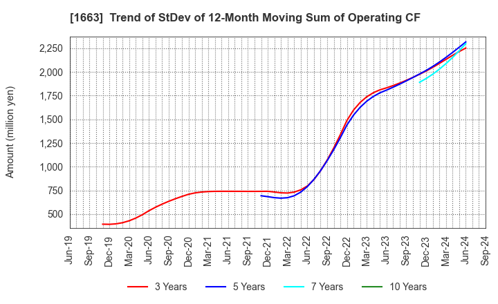 1663 K&O Energy Group Inc.: Trend of StDev of 12-Month Moving Sum of Operating CF