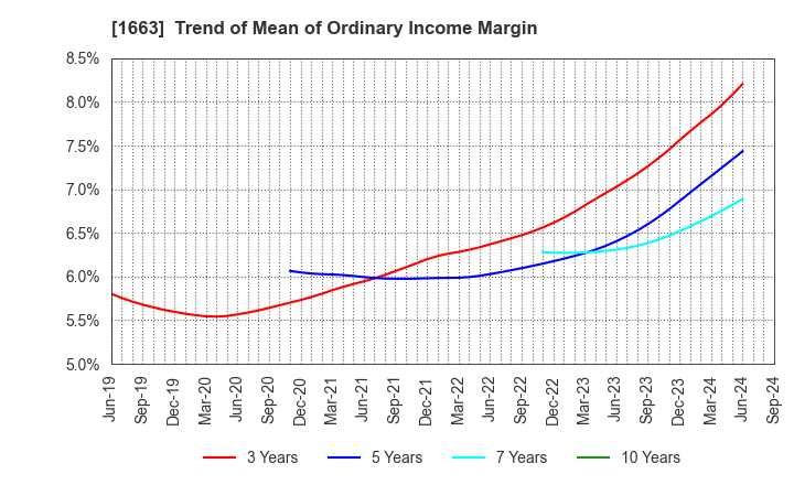 1663 K&O Energy Group Inc.: Trend of Mean of Ordinary Income Margin