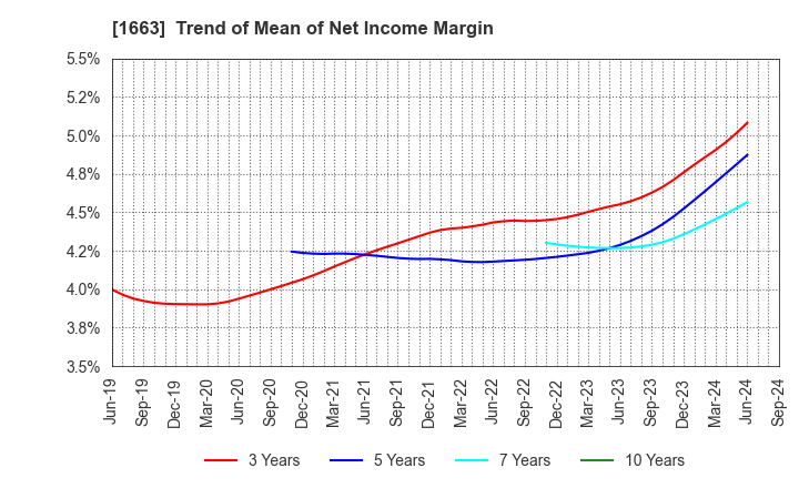 1663 K&O Energy Group Inc.: Trend of Mean of Net Income Margin