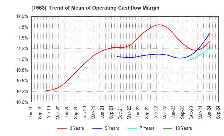 1663 K&O Energy Group Inc.: Trend of Mean of Operating Cashflow Margin