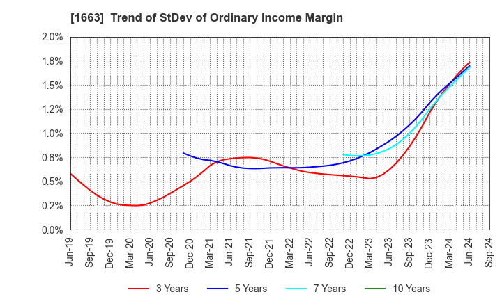 1663 K&O Energy Group Inc.: Trend of StDev of Ordinary Income Margin