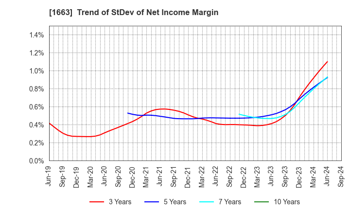 1663 K&O Energy Group Inc.: Trend of StDev of Net Income Margin