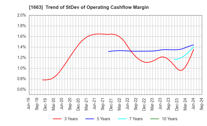 1663 K&O Energy Group Inc.: Trend of StDev of Operating Cashflow Margin