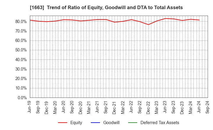 1663 K&O Energy Group Inc.: Trend of Ratio of Equity, Goodwill and DTA to Total Assets