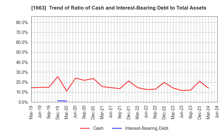1663 K&O Energy Group Inc.: Trend of Ratio of Cash and Interest-Bearing Debt to Total Assets
