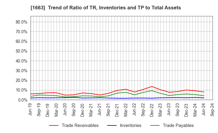 1663 K&O Energy Group Inc.: Trend of Ratio of TR, Inventories and TP to Total Assets