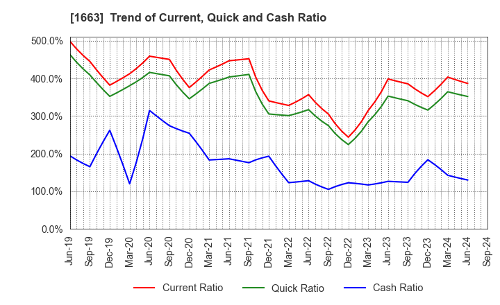 1663 K&O Energy Group Inc.: Trend of Current, Quick and Cash Ratio