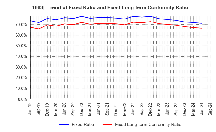 1663 K&O Energy Group Inc.: Trend of Fixed Ratio and Fixed Long-term Conformity Ratio