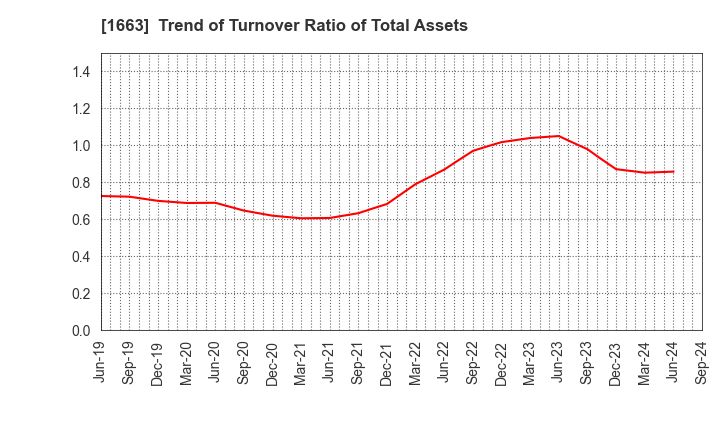 1663 K&O Energy Group Inc.: Trend of Turnover Ratio of Total Assets