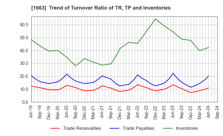 1663 K&O Energy Group Inc.: Trend of Turnover Ratio of TR, TP and Inventories