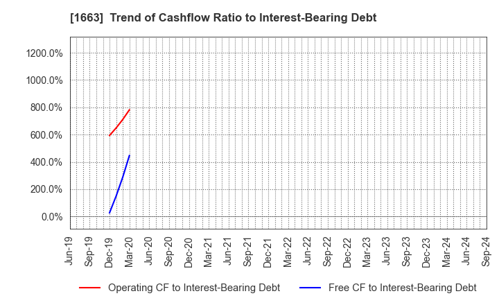 1663 K&O Energy Group Inc.: Trend of Cashflow Ratio to Interest-Bearing Debt