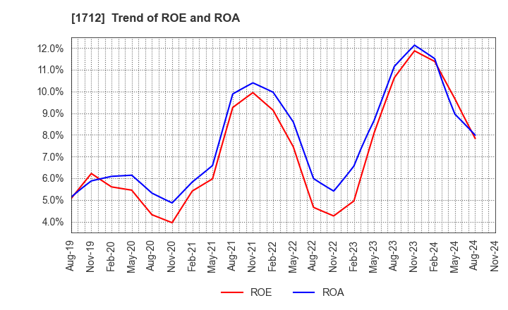 1712 Daiseki Eco. Solution Co.,Ltd.: Trend of ROE and ROA