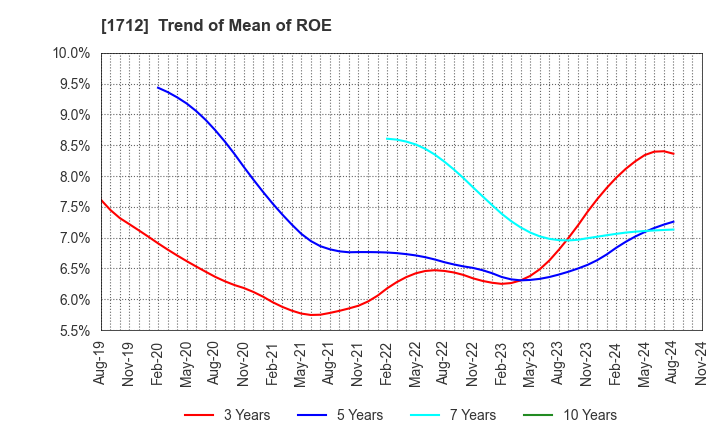 1712 Daiseki Eco. Solution Co.,Ltd.: Trend of Mean of ROE