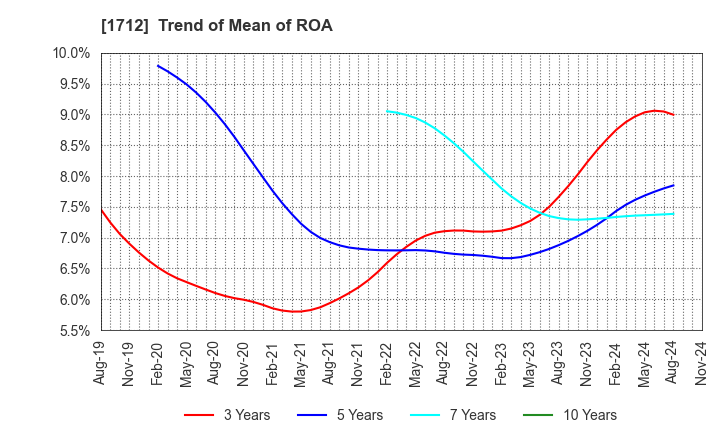 1712 Daiseki Eco. Solution Co.,Ltd.: Trend of Mean of ROA