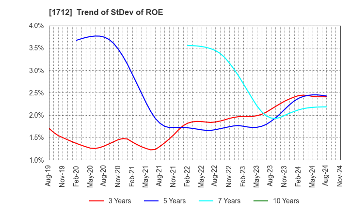 1712 Daiseki Eco. Solution Co.,Ltd.: Trend of StDev of ROE