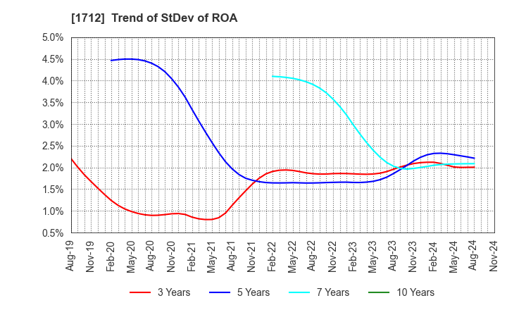 1712 Daiseki Eco. Solution Co.,Ltd.: Trend of StDev of ROA