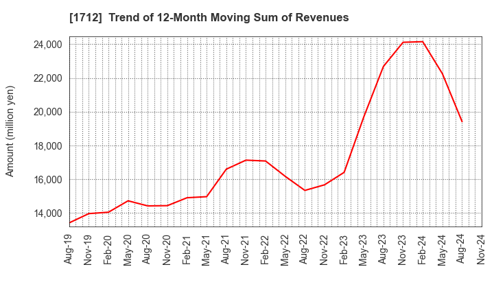 1712 Daiseki Eco. Solution Co.,Ltd.: Trend of 12-Month Moving Sum of Revenues