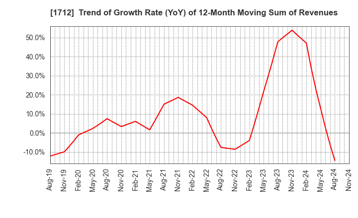 1712 Daiseki Eco. Solution Co.,Ltd.: Trend of Growth Rate (YoY) of 12-Month Moving Sum of Revenues