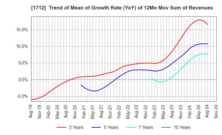 1712 Daiseki Eco. Solution Co.,Ltd.: Trend of Mean of Growth Rate (YoY) of 12Mo Mov Sum of Revenues