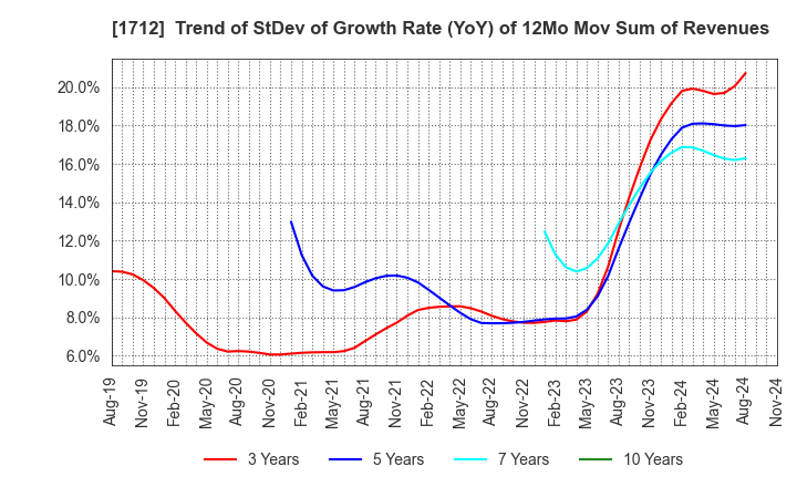 1712 Daiseki Eco. Solution Co.,Ltd.: Trend of StDev of Growth Rate (YoY) of 12Mo Mov Sum of Revenues