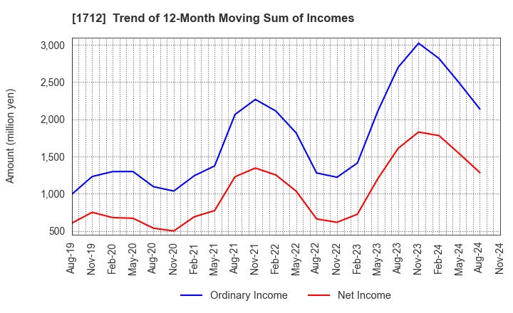 1712 Daiseki Eco. Solution Co.,Ltd.: Trend of 12-Month Moving Sum of Incomes